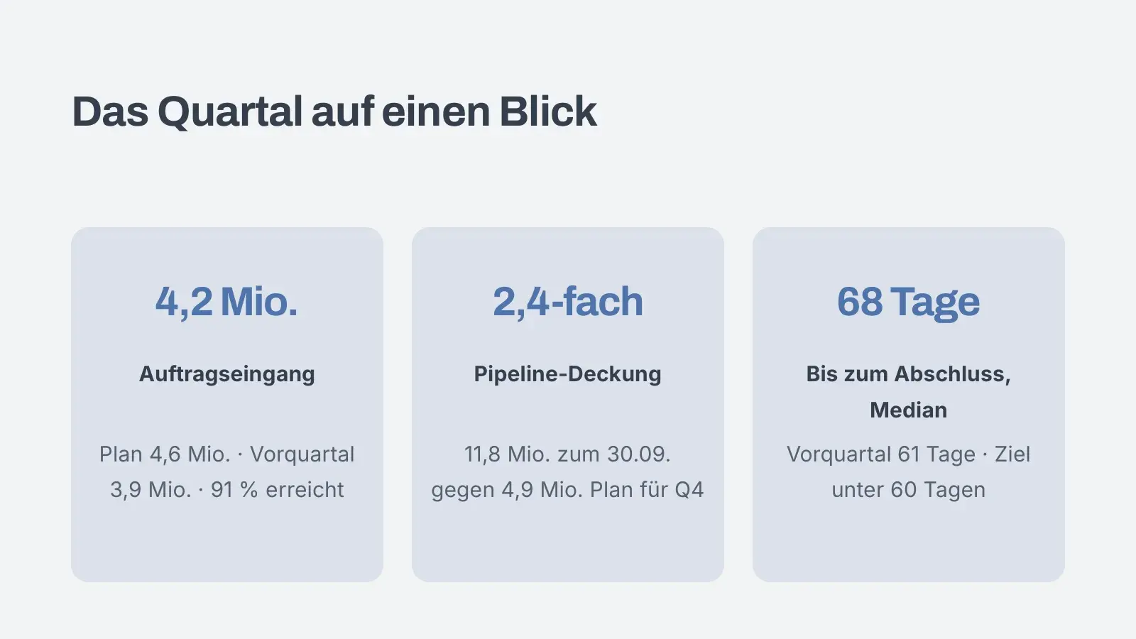 Folie „Das Quartal auf einen Blick“ mit drei Kennzahlen: Auftragseingang, Pipeline-Deckung und Tage bis zum Abschluss, je mit Vergleichswert.