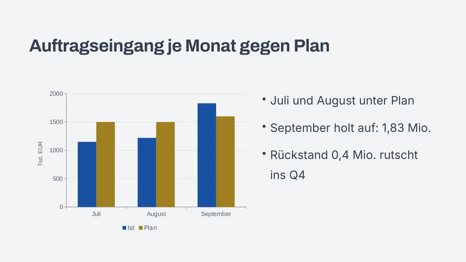 Folie „Auftragseingang je Monat gegen Plan“: links ein Säulendiagramm mit Ist und Plan für Juli bis September, rechts drei Aussagen dazu.